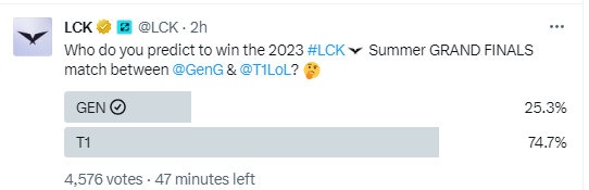 【蜗牛电竞】LCK官推发布夏决预测：七成以上网友认为T1将夺得今年LCK冠军