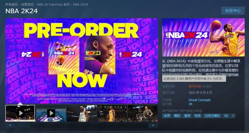 再创新低！《NBA 2K24》成Steam最烂游戏？ 好评率仅为8%