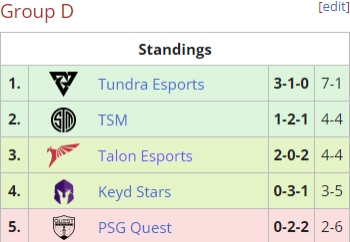 Ti12小组赛D组：Tundra第一TSM第二Talon第三Keyd第四 Quest淘汰