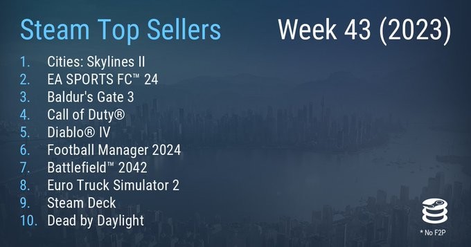 Steam最新一周销量榜 《城市：天际线2》登顶 FC24位列第二