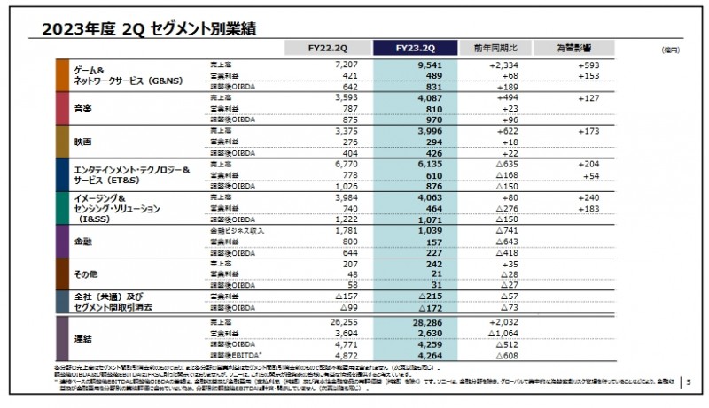 索尼2023财年第二季度财报公开！游戏业务销售额高达9541亿日元