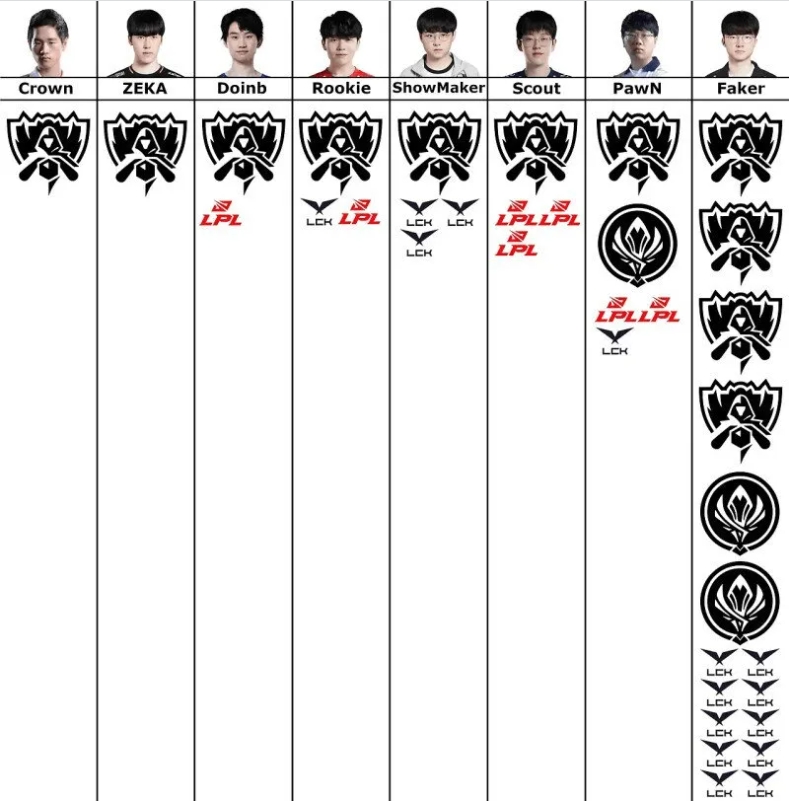 韩网列历年世界赛冠军中单实绩图：这样看PawN是史二中？
