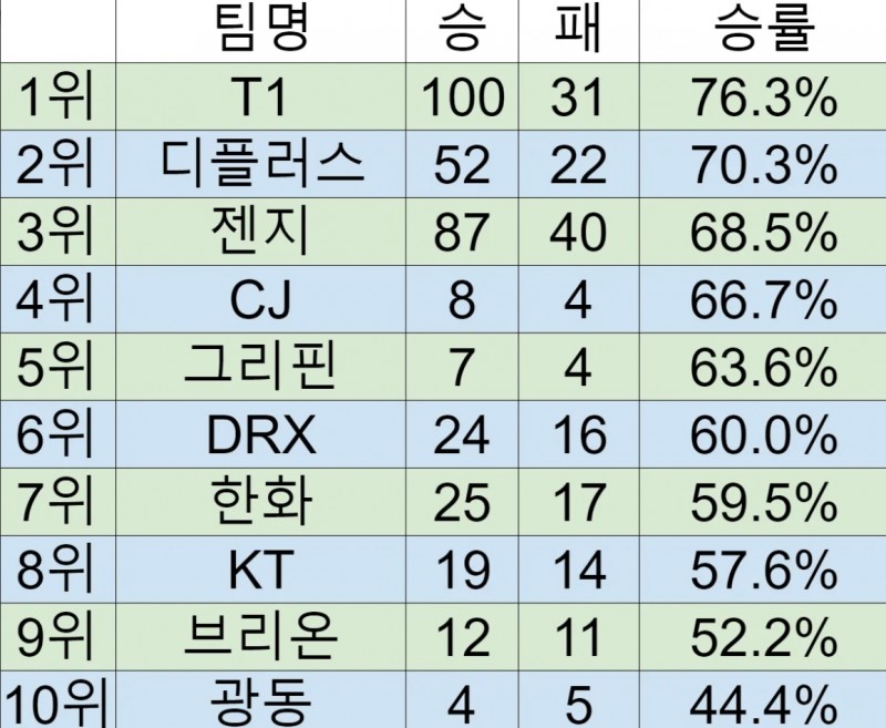 韩网整理LCK各队世界赛胜率：T1和DK分列前二，均破7成