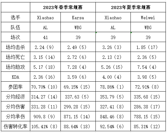 潜力巨大？Xiaohao与WBG打野数据对比！夏季赛多方位领先Weiwei