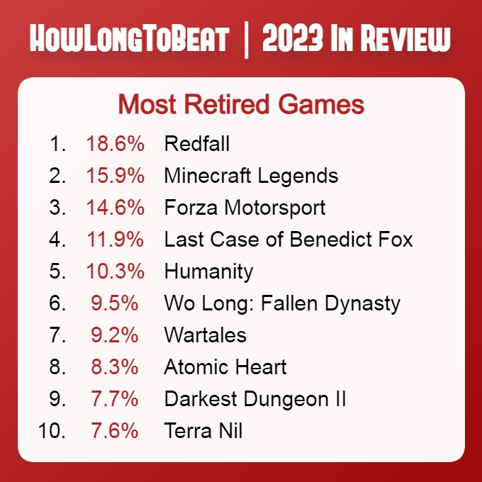 2023“烂尾”游戏排行Top10：《红霞岛》登顶！《卧龙：苍天陨落》上榜