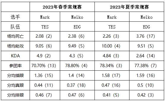 Mark&Meiko常规赛数据对比：夏季赛Meiko多项不如Mark