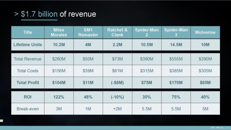 泄露文件显示：《漫威蜘蛛侠2》总成本超过了3亿美元