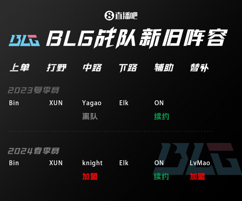 新增knight与LvMao 其他位置人员不变 吧友给BLG新阵容打几分