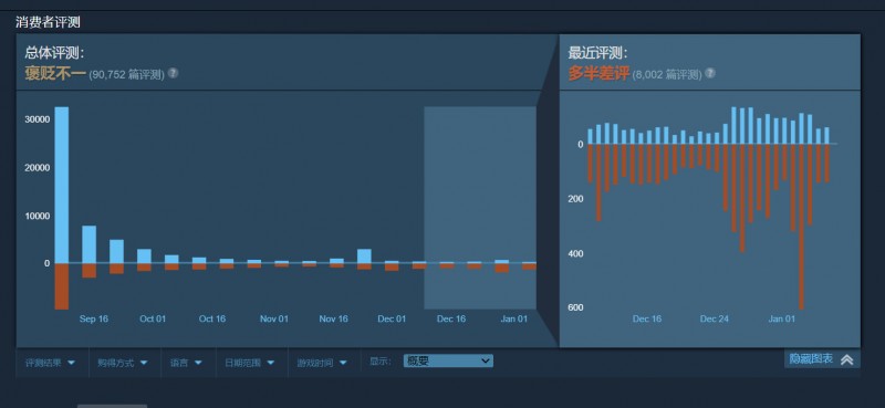《星空》在赢下Steam创新玩法大奖后遭差评轰炸