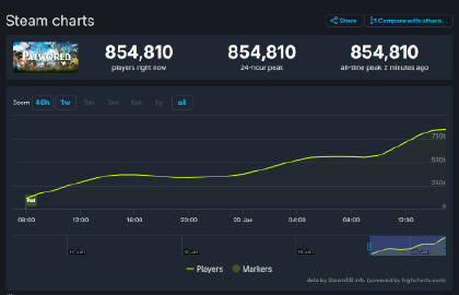 Steam同时在线超85万！《幻兽帕鲁》成为Steam全球热销榜TOP1