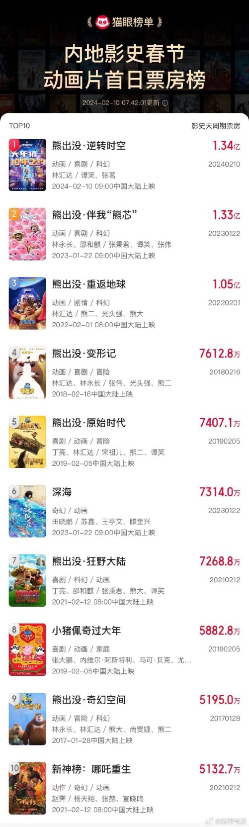 《熊出没·逆转时空》票房破1.34亿 成春节档动画首日票房冠军