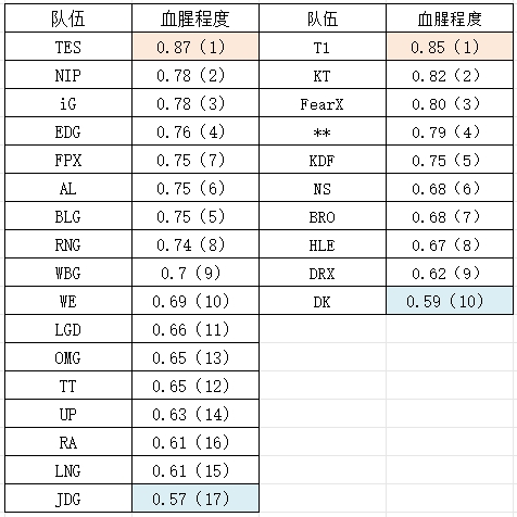 LPL与LCK各队血腥程度对比：TES与T1位列联赛榜首 JDG与DK垫底
