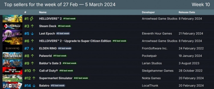 Steam周销量榜：《绝地潜兵2》夺得榜首