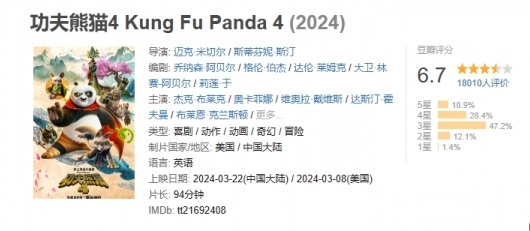 《功夫熊猫4》票房突破1亿元！豆瓣评分6.7分！