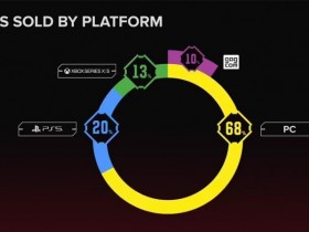【蜗牛电竞】赛博朋克2077开发商：最新DLC开发成本约4.5亿，营销成本1.6亿