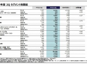 【蜗牛电竞】索尼2023财年第二季度财报公开！游戏业务销售额高达9541亿日元