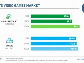 【蜗牛电竞】数据网站预测：今年中国游戏市场收入将达到477.6亿美元