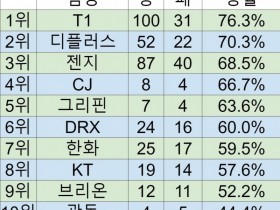 【蜗牛电竞】韩网整理LCK各队世界赛胜率：T1和DK分列前二，均破7成