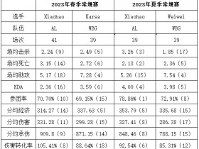 【蜗牛电竞】潜力巨大？Xiaohao与WBG打野数据对比！夏季赛多方位领先Weiwei