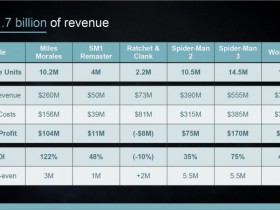 【蜗牛电竞】泄露文件显示：《漫威蜘蛛侠2》总成本超过了3亿美元