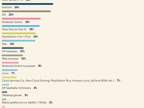 【蜗牛电竞】GDC游戏行业状况调查 8%的开发者正在为任天堂下一代主机开发游戏