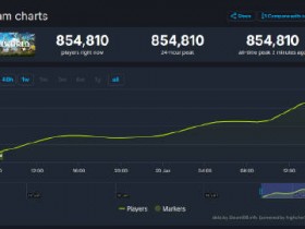 【蜗牛电竞】Steam同时在线超85万！《幻兽帕鲁》成为Steam全球热销榜TOP1