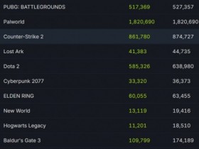 【蜗牛电竞】幻兽帕鲁Steam在线峰值达182万 超越CS2成为Steam历史在线峰值第二