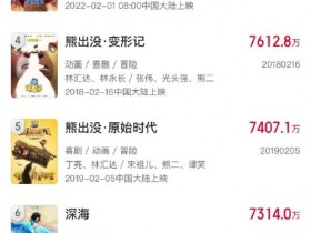 【蜗牛电竞】《熊出没·逆转时空》票房破1.34亿 成春节档动画首日票房冠军