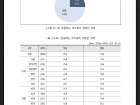 【蜗牛电竞】韩国《2023年度电竞实态调查》，受调者有应援主队的68.8%是T1粉丝